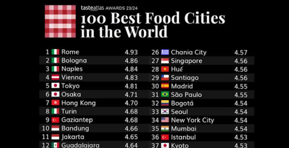 Quali sono le 100 città dove si mangia meglio: la classifica di TasteAtlas