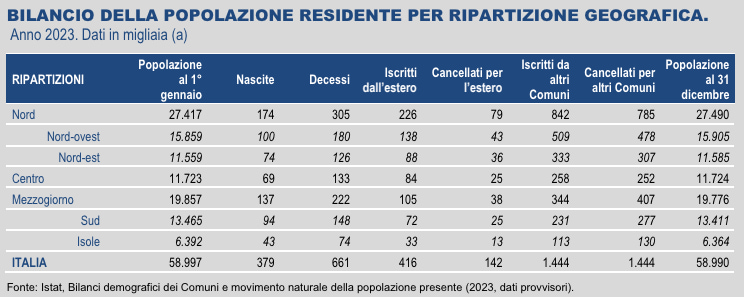 L’Istat sbugiarda Salvini e Valditara: Italia in “inverno demografico” retta dai migranti