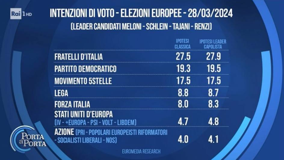 Sondaggi politici elettorali: la prima indagine con la Lista Stati Uniti d’Europa, l’alleanza Renzi-Bonino