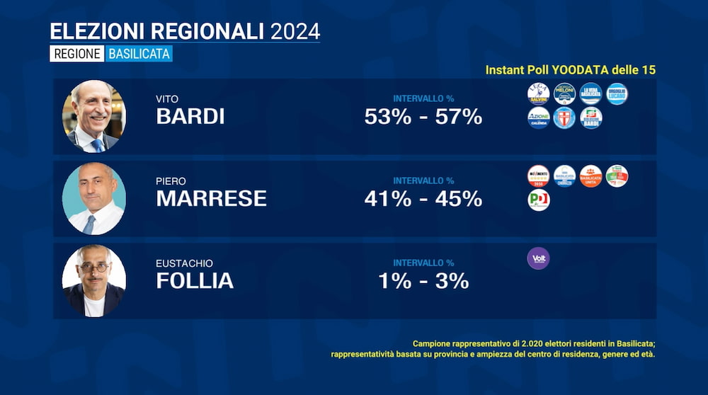 Risultati elezioni Basilicata, il voto live: per gli istant poll Bardi avanti 53-57%, Marrese 41-45%