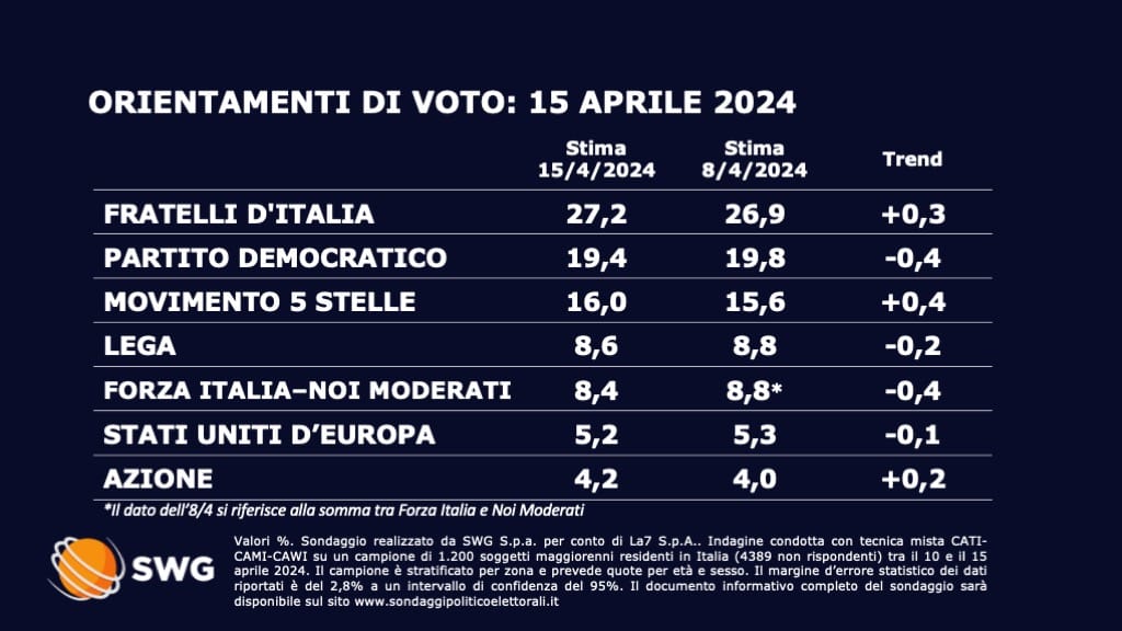 Sondaggio politico: il “caso Bari” premia i 5 Stelle, Conte “ruba” voti al Pd mentre Fratelli d’Italia sopra quota 27%