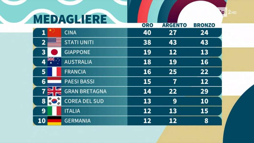 Chi ha vinto le Olimpiadi: il medagliere dei Giochi di Parigi 2024 ...
