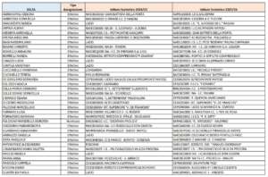 Chi saranno i nuovi presidi delle scuole superiori a Napoli: tutti i 'trasferimenti' e le nomine